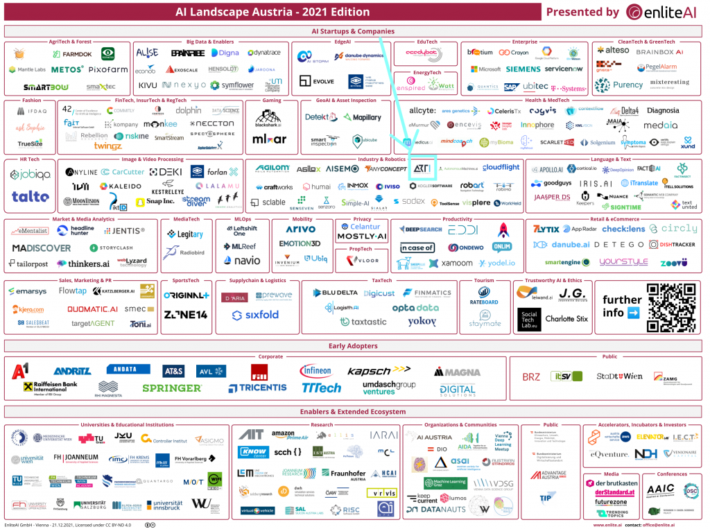 The robotic start-up ARTI logo embedded in the other logos of AI stakeholders in Austria. PResented by enliteAI.