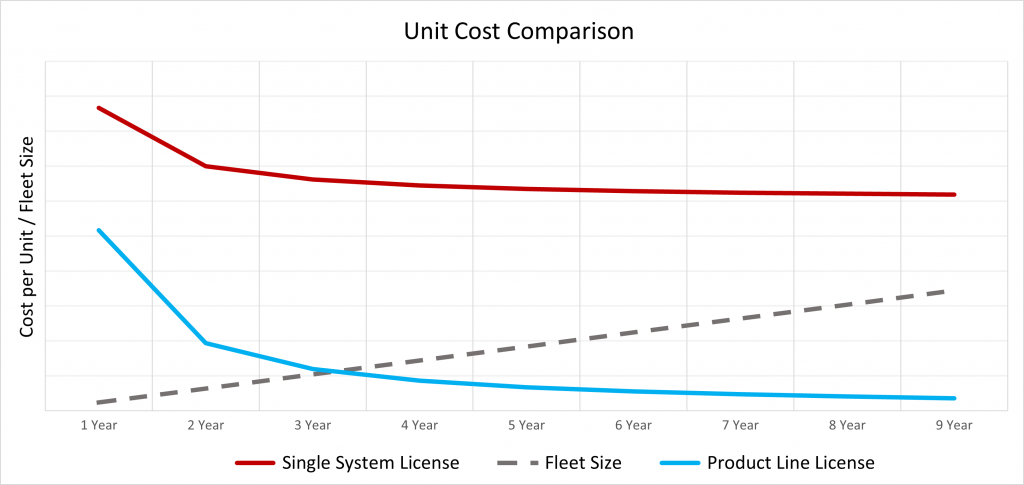 This chart shows the options for scalability of the two robotic software license systems.