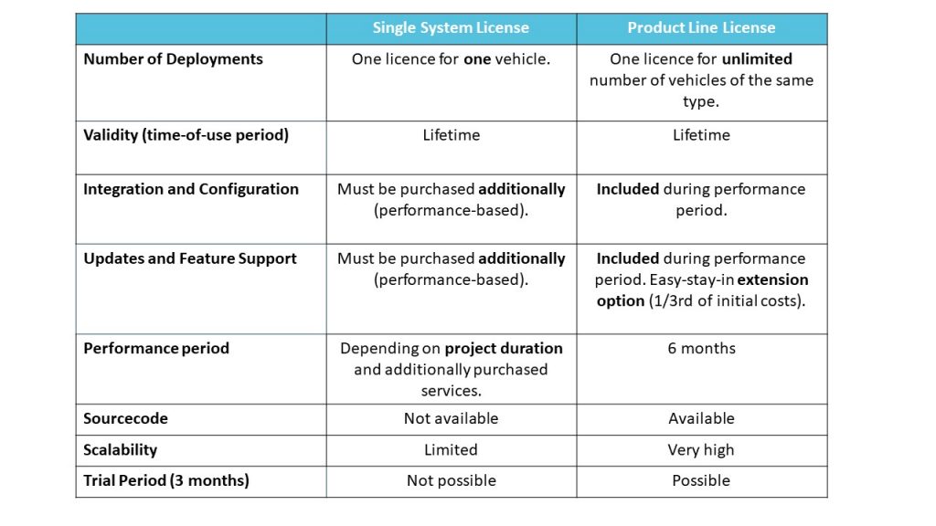 Overview table about the two robotic software license systems.