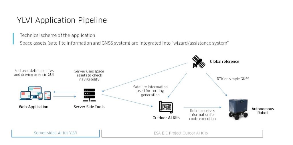 YLVI application pipeline with integrated satellite data. 